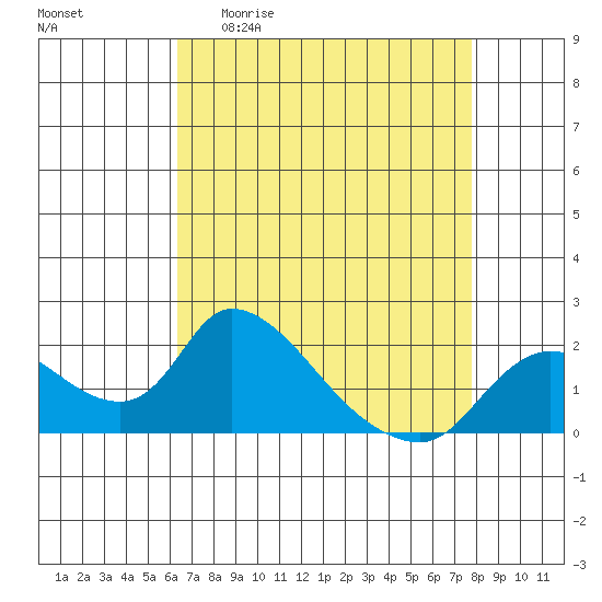 Snodgrass Slough tide chart for Monday, April 20, 2026