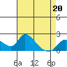 Snodgrass Slough tide chart for Monday, April 20, 2026