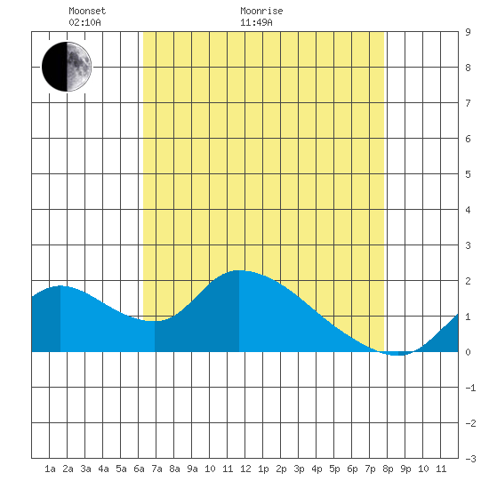 Snodgrass Slough tide chart for Thursday, April 23, 2026