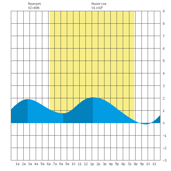 Snodgrass Slough tide chart for Friday, April 24, 2026
