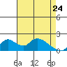 Snodgrass Slough tide chart for Friday, April 24, 2026