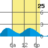 Snodgrass Slough tide chart for Saturday, April 25, 2026
