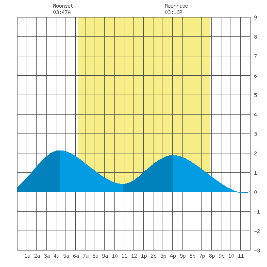 Snodgrass Slough tide chart for Sunday, April 26, 2026