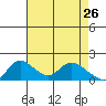 Snodgrass Slough tide chart for Sunday, April 26, 2026