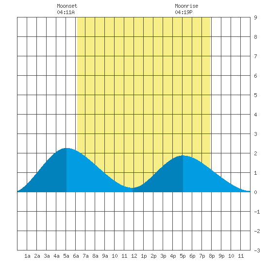 Snodgrass Slough tide chart for Monday, April 27, 2026