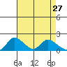 Snodgrass Slough tide chart for Monday, April 27, 2026