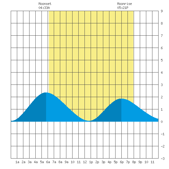 Snodgrass Slough tide chart for Tuesday, April 28, 2026
