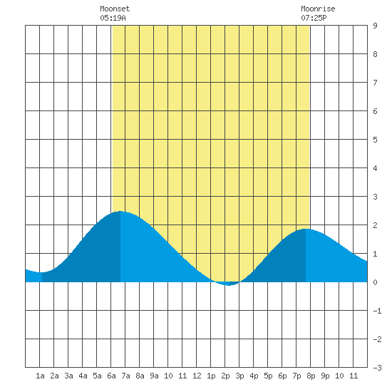 Snodgrass Slough tide chart for Thursday, April 30, 2026