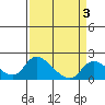Snodgrass Slough tide chart for Friday, April 3, 2026