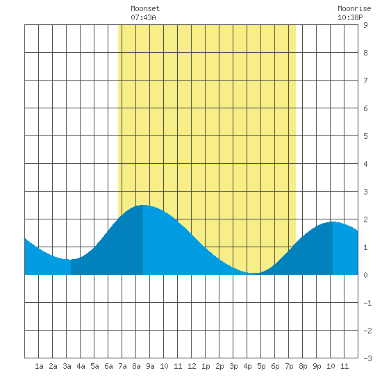 Snodgrass Slough tide chart for Saturday, April 4, 2026