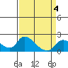 Snodgrass Slough tide chart for Saturday, April 4, 2026