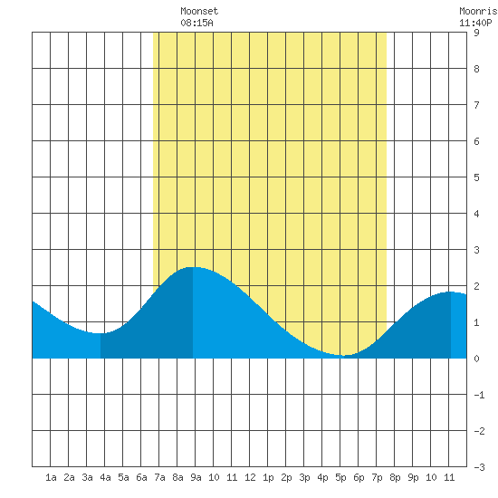Snodgrass Slough tide chart for Sunday, April 5, 2026