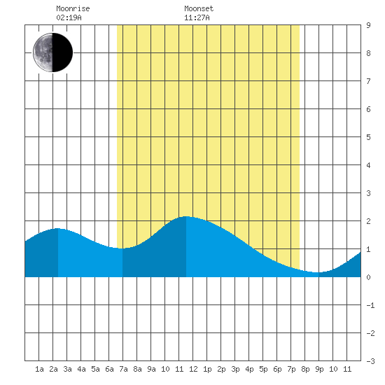 Snodgrass Slough tide chart for Thursday, April 9, 2026