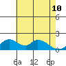 Snodgrass Slough tide chart for Sunday, May 10, 2026