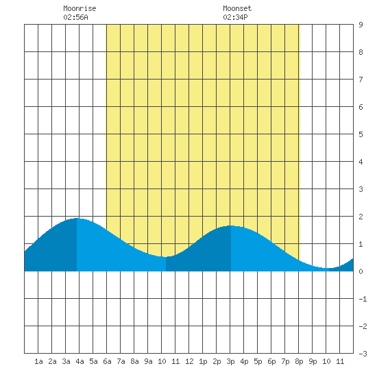 Snodgrass Slough tide chart for Monday, May 11, 2026