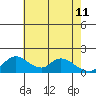 Snodgrass Slough tide chart for Monday, May 11, 2026