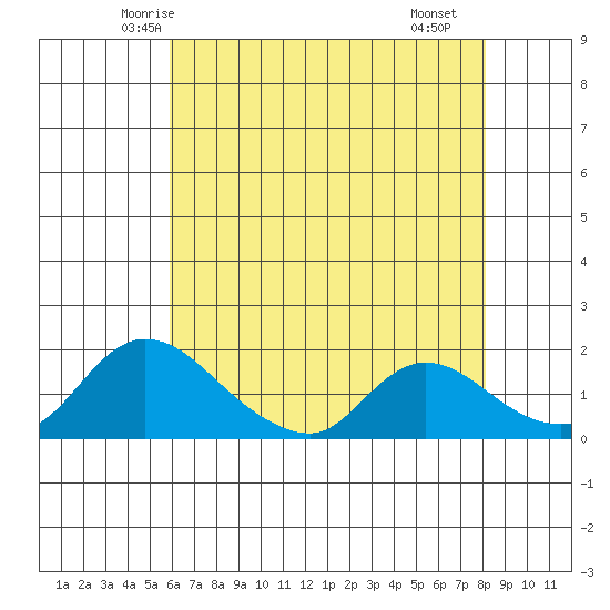 Snodgrass Slough tide chart for Wednesday, May 13, 2026