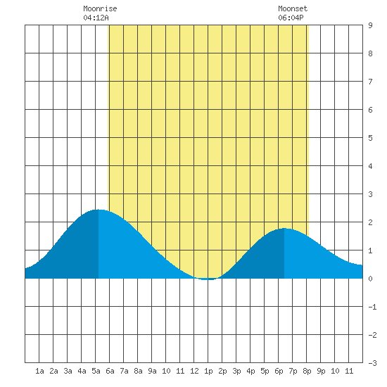 Snodgrass Slough tide chart for Thursday, May 14, 2026