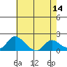 Snodgrass Slough tide chart for Thursday, May 14, 2026