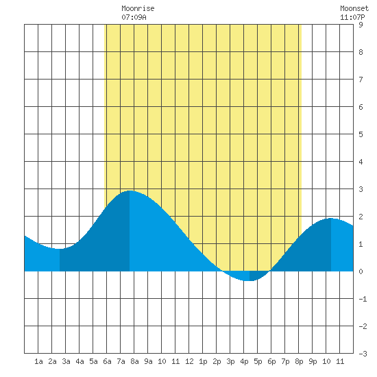Snodgrass Slough tide chart for Monday, May 18, 2026