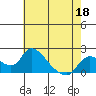 Snodgrass Slough tide chart for Monday, May 18, 2026