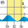 Snodgrass Slough tide chart for Friday, May 1, 2026