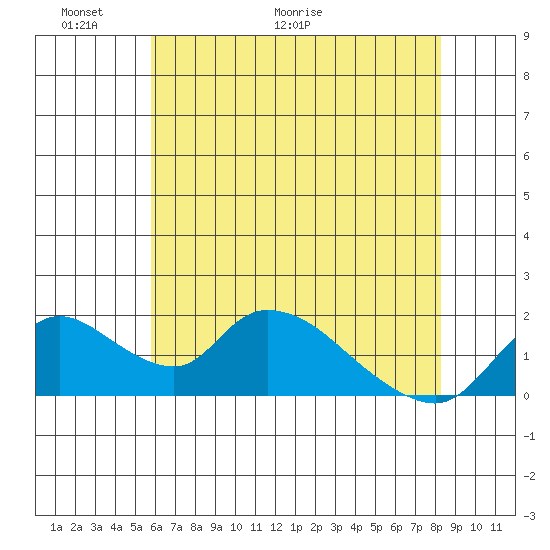 Snodgrass Slough tide chart for Friday, May 22, 2026