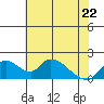 Snodgrass Slough tide chart for Friday, May 22, 2026
