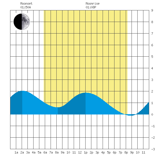 Snodgrass Slough tide chart for Saturday, May 23, 2026
