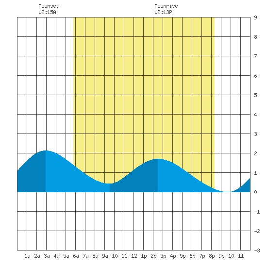 Snodgrass Slough tide chart for Sunday, May 24, 2026
