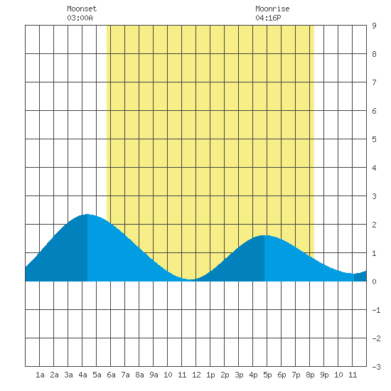 Snodgrass Slough tide chart for Tuesday, May 26, 2026