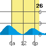 Snodgrass Slough tide chart for Tuesday, May 26, 2026
