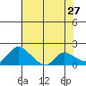Snodgrass Slough tide chart for Wednesday, May 27, 2026
