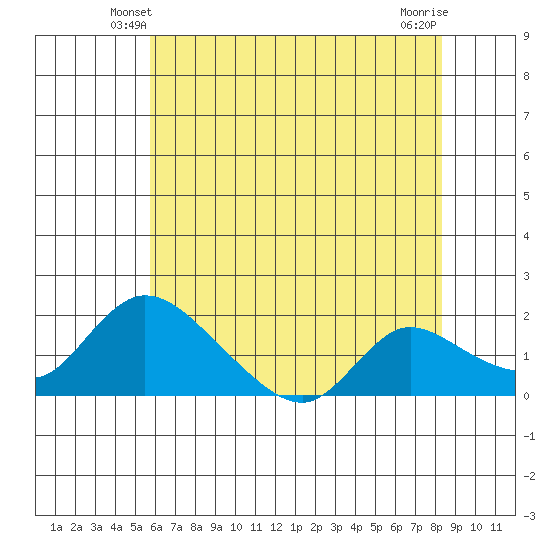 Snodgrass Slough tide chart for Thursday, May 28, 2026