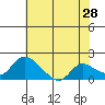 Snodgrass Slough tide chart for Thursday, May 28, 2026