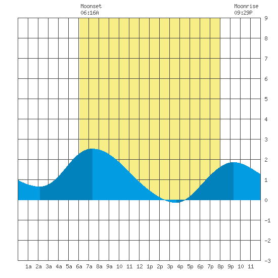 Snodgrass Slough tide chart for Saturday, May 2, 2026