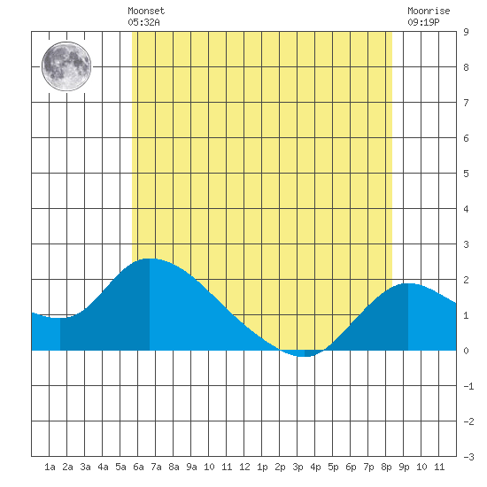 Snodgrass Slough tide chart for Sunday, May 31, 2026