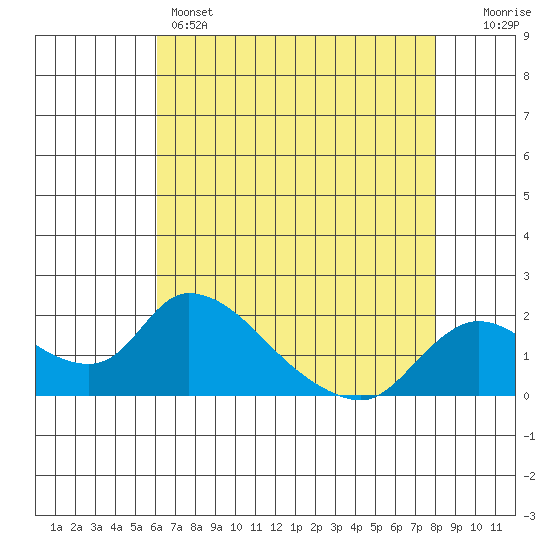 Snodgrass Slough tide chart for Sunday, May 3, 2026
