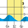 Snodgrass Slough tide chart for Sunday, May 3, 2026