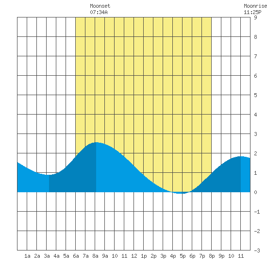 Snodgrass Slough tide chart for Monday, May 4, 2026