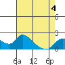 Snodgrass Slough tide chart for Monday, May 4, 2026