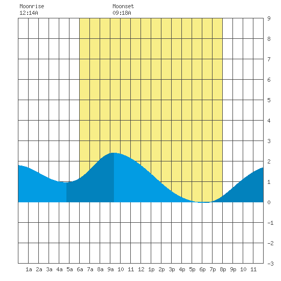Snodgrass Slough tide chart for Wednesday, May 6, 2026