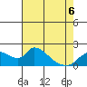 Snodgrass Slough tide chart for Wednesday, May 6, 2026