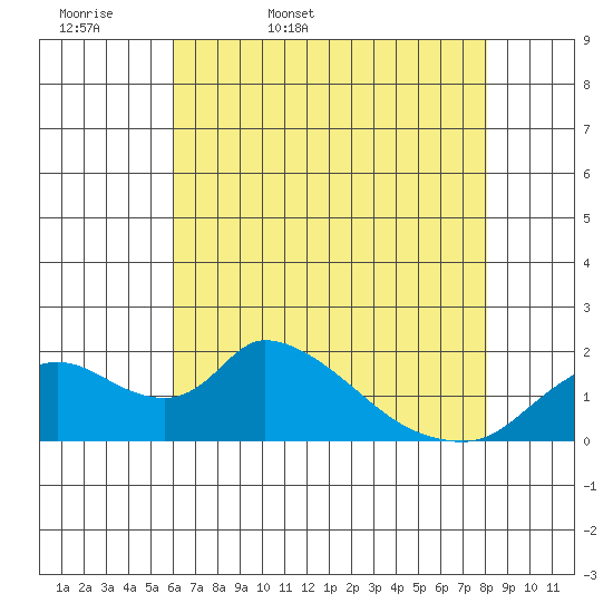 Snodgrass Slough tide chart for Thursday, May 7, 2026