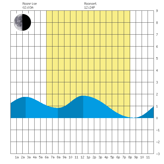 Snodgrass Slough tide chart for Saturday, May 9, 2026