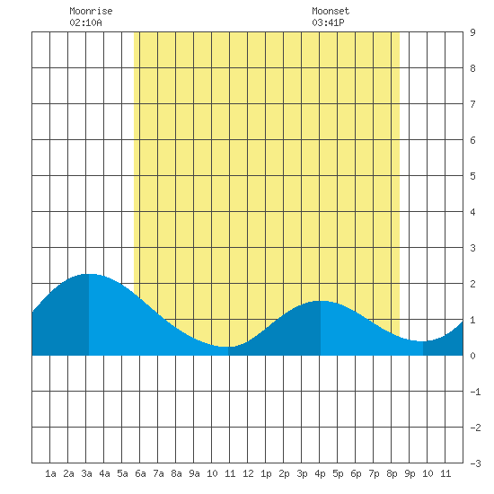 Snodgrass Slough tide chart for Wednesday, June 10, 2026