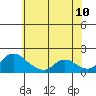 Snodgrass Slough tide chart for Wednesday, June 10, 2026