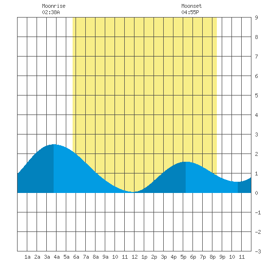 Snodgrass Slough tide chart for Thursday, June 11, 2026