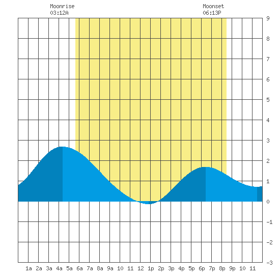 Snodgrass Slough tide chart for Friday, June 12, 2026