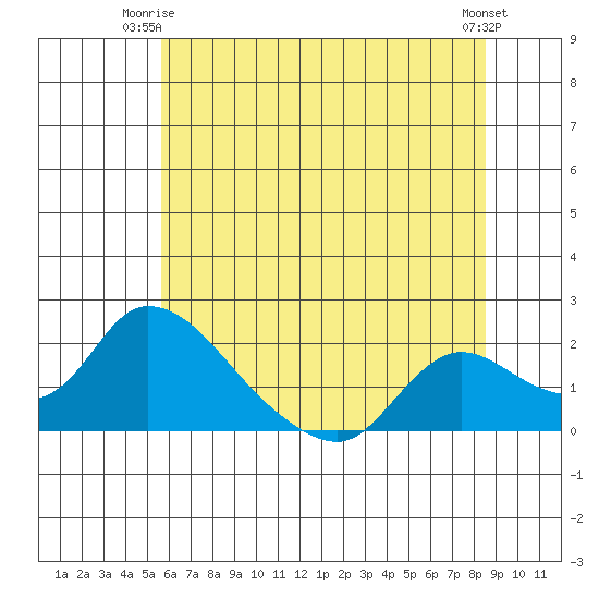 Snodgrass Slough tide chart for Saturday, June 13, 2026